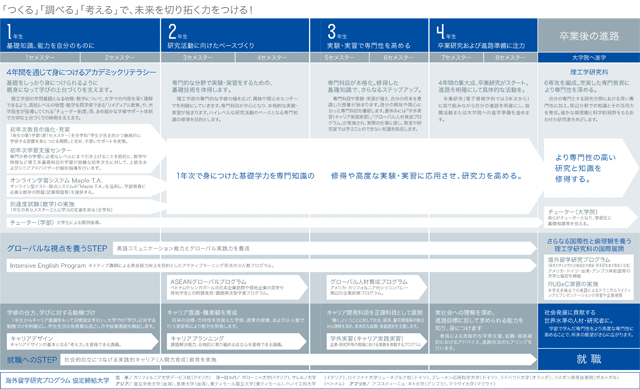 4年間のプロセス