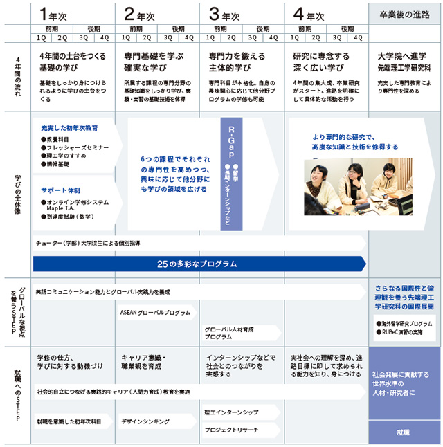 4年間で何を学ぶ?