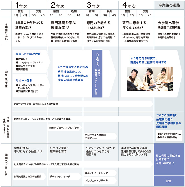 4年間で何を学ぶ?
