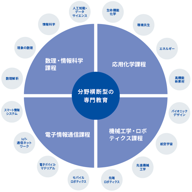 4つの専門的な課程で、16のプログラムを学ぶ