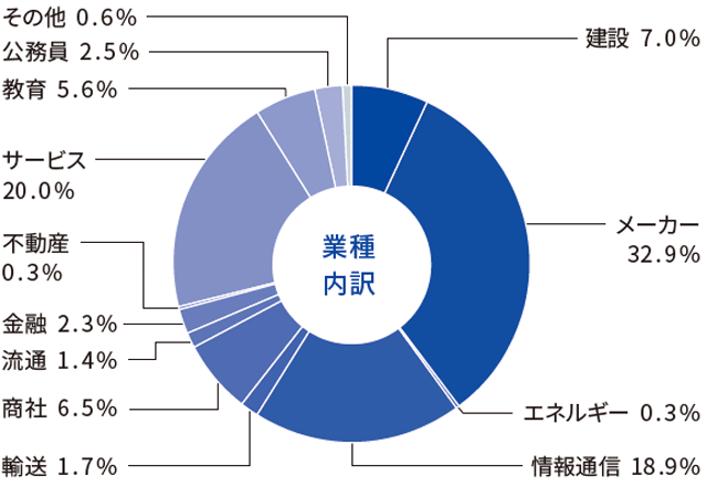 理工学部 就職状況
