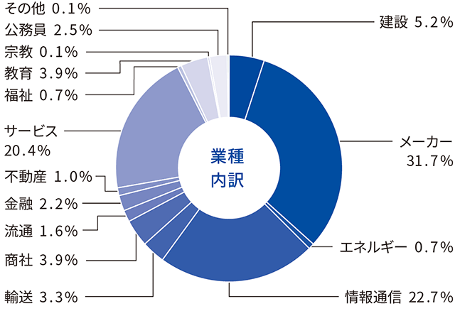 理工学部 就職状況