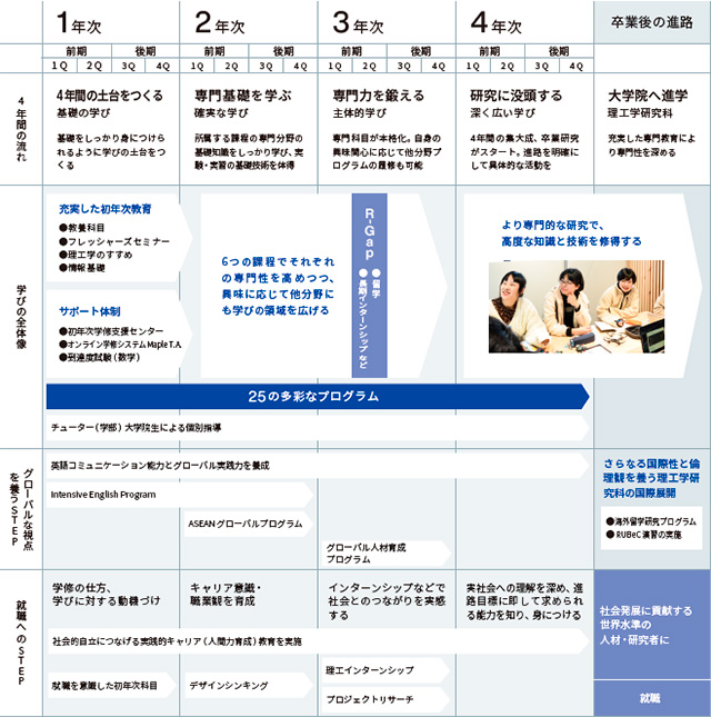 4年間で何を学ぶ?
