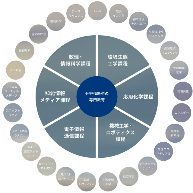 6つの専門的な課程で、25のプログラムを学ぶ