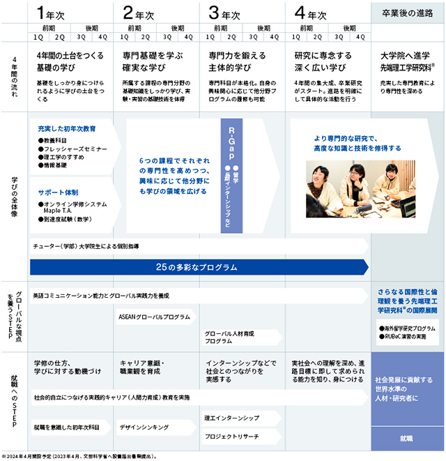 4年間で何を学ぶ?