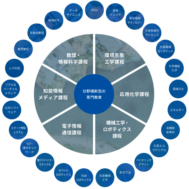 6つの専門的な課程で、25のプログラムを学ぶ