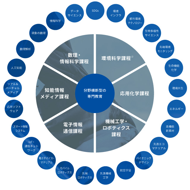 6つの専門的な課程で、25のプログラムを学ぶ