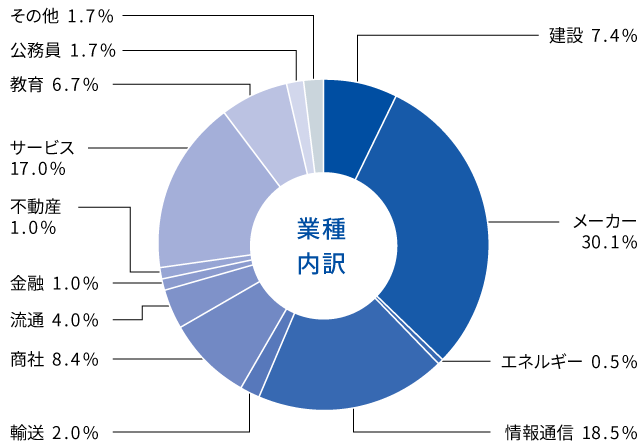 理工学部 就職状況