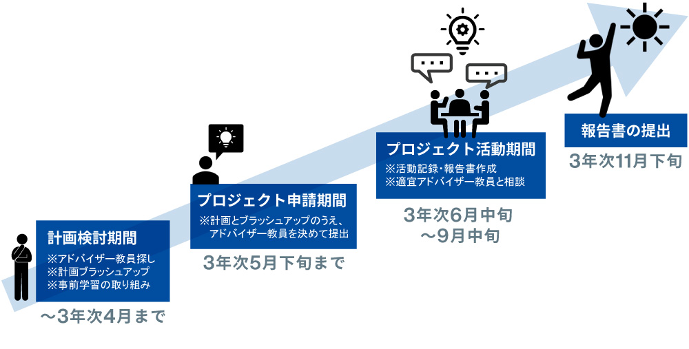 学進路にあわせてコースを選択