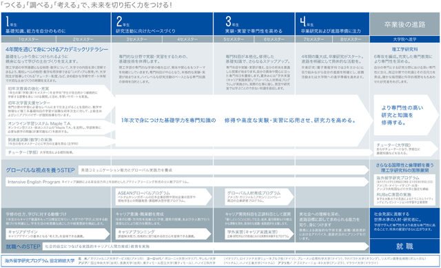 4年間のプロセス